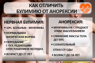 Лечение булимии в Сосногорске